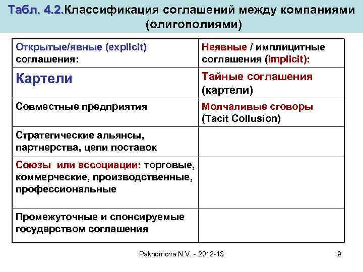 Табл. 4. 2. Классификация соглашений между компаниями (олигополиями) Открытые/явные (explicit) соглашения: Неявные / имплицитные