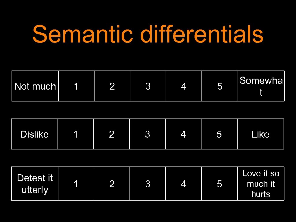 Semantic differentials Not much 1 2 3 4 5 Somewha t Dislike 1 2