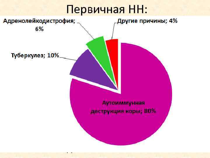 Первичная НН: 1) Аутоиммунная деструкция коры надпочечников; 2) Туберкулез надпочечников; 3) Адренолейкодистрофия; 4) Ятрогенная