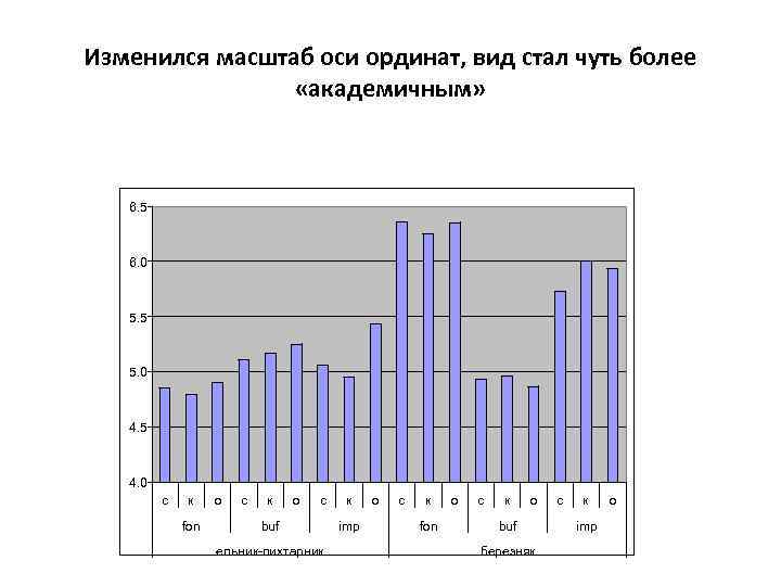 Изменился масштаб оси ординат, вид стал чуть более «академичным» 6. 5 6. 0 5.