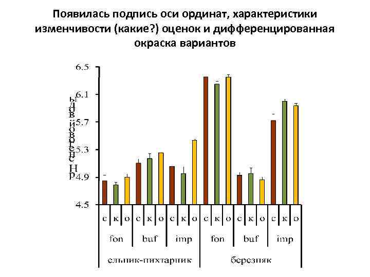 Появилась подпись оси ординат, характеристики изменчивости (какие? ) оценок и дифференцированная окраска вариантов 