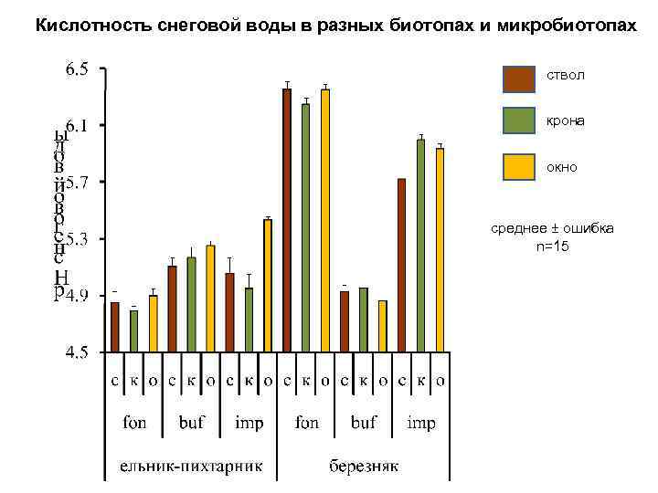 Кислотность снеговой воды в разных биотопах и микробиотопах ствол крона окно среднее ± ошибка