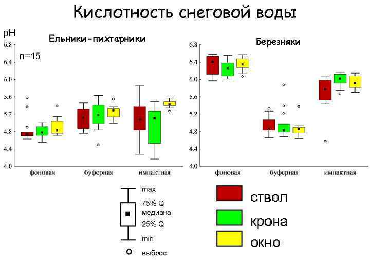 Кислотность снеговой воды p. H Ельники-пихтарники Березняки n=15 max 75% Q медиана 25% Q