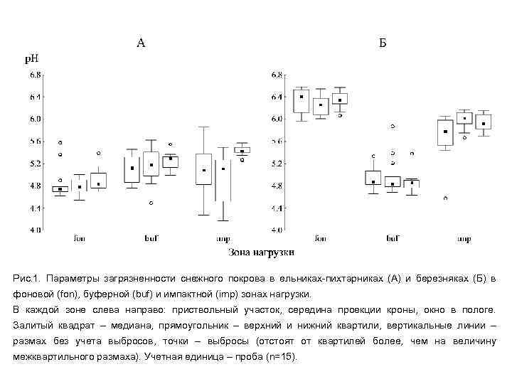 Рис. 1. Параметры загрязненности снежного покрова в ельниках-пихтарниках (А) и березняках (Б) в фоновой
