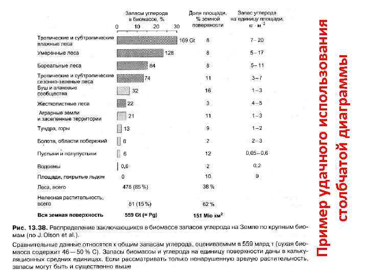 Пример удачного использования столбчатой диаграммы 