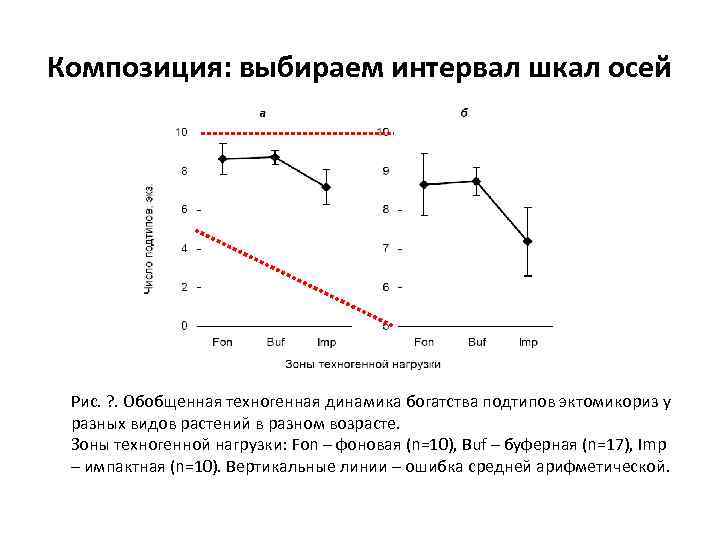 Композиция: выбираем интервал шкал осей Рис. ? . Обобщенная техногенная динамика богатства подтипов эктомикориз