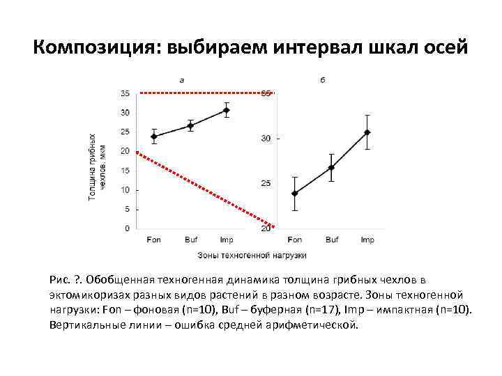 Композиция: выбираем интервал шкал осей Рис. ? . Обобщенная техногенная динамика толщина грибных чехлов