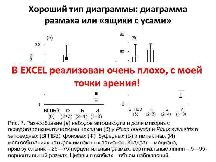 Хороший тип диаграммы: диаграмма размаха или «ящики с усами» 80 (а) (б) 60 Доля,