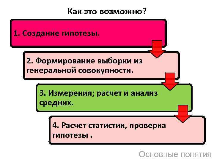 Как это возможно? 1. Создание гипотезы. 2. Формирование выборки из генеральной совокупности. 3. Измерения;