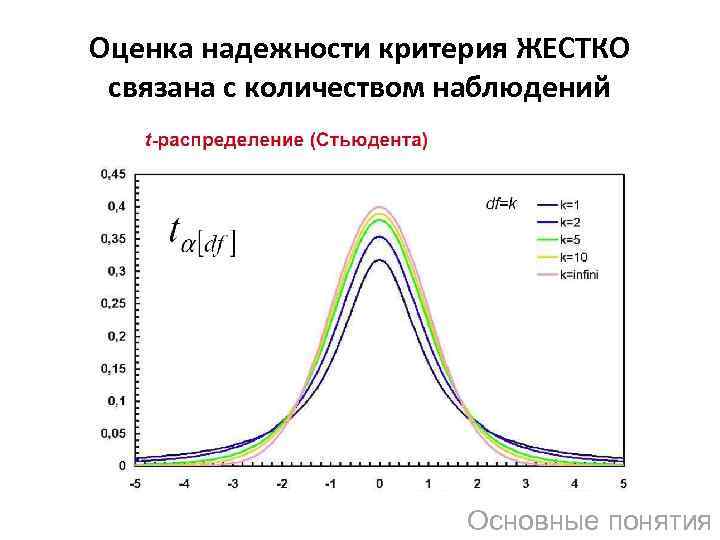 Оценка надежности критерия ЖЕСТКО связана с количеством наблюдений Основные понятия 