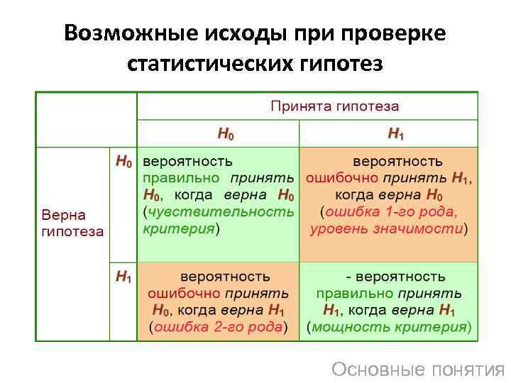 Возможные исходы при проверке статистических гипотез Основные понятия 