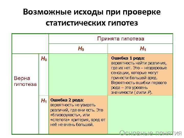 Возможные исходы при проверке статистических гипотез Ошибка 1 рода: вероятность найти различия, где их