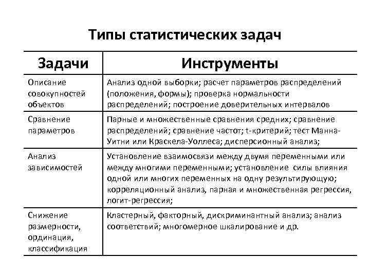 Типы статистических задач Задачи Инструменты Описание совокупностей объектов Анализ одной выборки; расчет параметров распределений