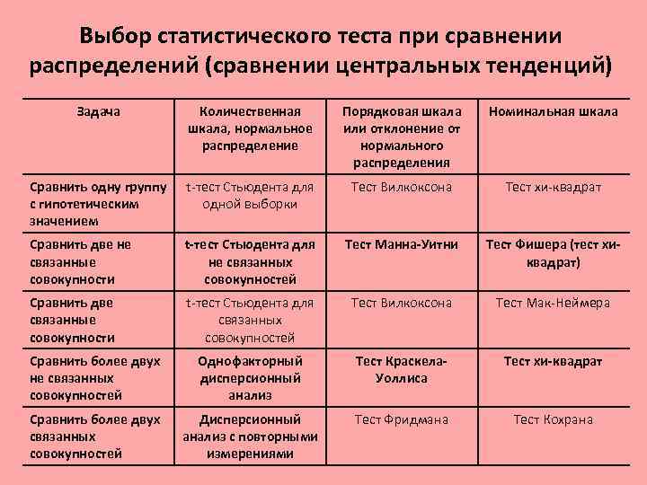 Выбор статистического теста при сравнении распределений (сравнении центральных тенденций) Задача Количественная шкала, нормальное распределение