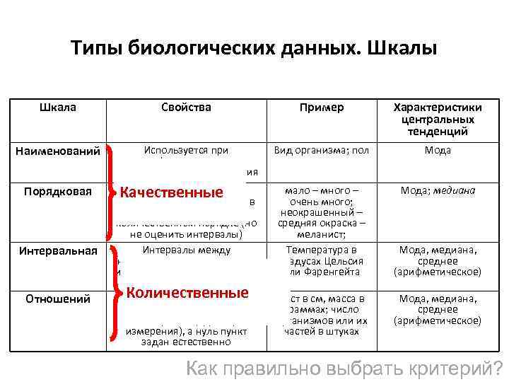 Типы биологических данных. Шкалы Шкала Свойства Пример Характеристики центральных тенденций Наименований Используется при классификации;