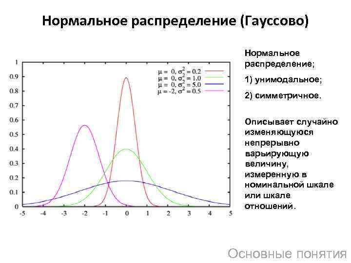 Нормальное распределение (Гауссово) Нормальное распределение; 1) унимодальное; 2) симметричное. Описывает случайно изменяющуюся непрерывно варьирующую