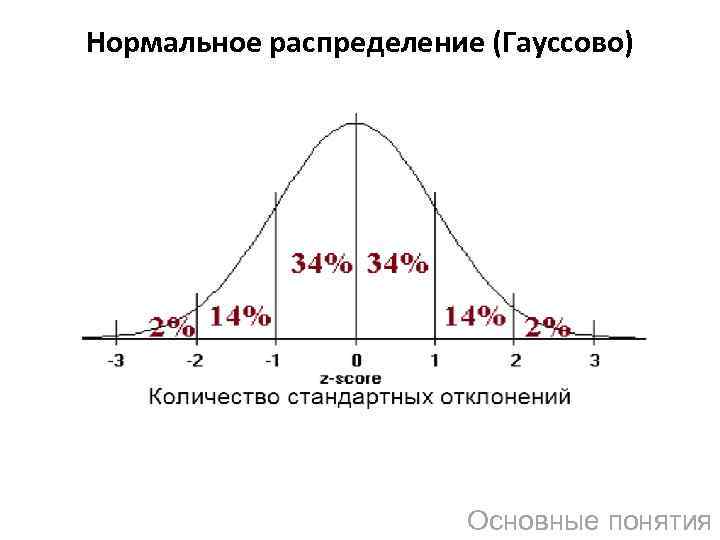 Нормальное распределение (Гауссово) Основные понятия 