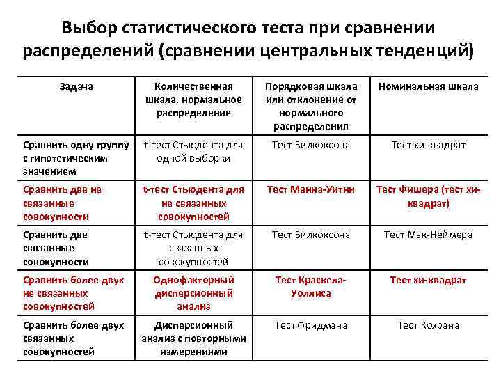 Выбор статистического теста при сравнении распределений (сравнении центральных тенденций) Задача Количественная шкала, нормальное распределение