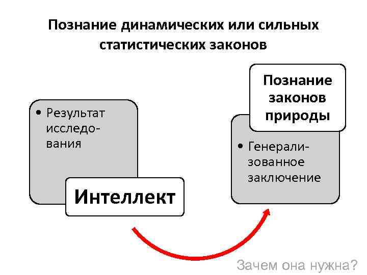 Познание динамических или сильных статистических законов • Результат исследования Интеллект Познание законов природы •