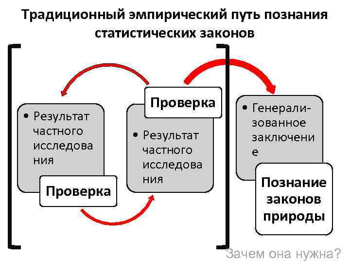 Традиционный эмпирический путь познания статистических законов • Результат частного исследова ния Проверка • Результат