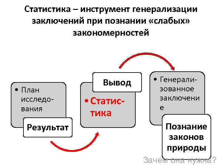 Статистика – инструмент генерализации заключений при познании «слабых» закономерностей • План исследования Результат Вывод