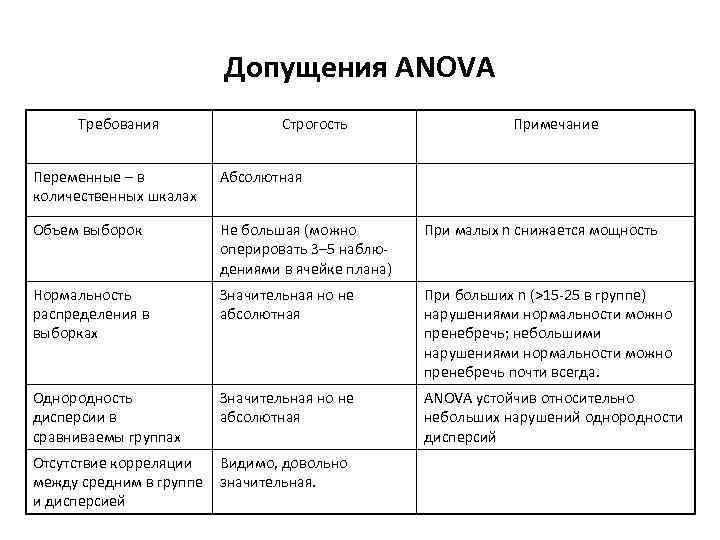 Допущения ANOVA Требования Строгость Примечание Переменные – в количественных шкалах Абсолютная Объем выборок Не