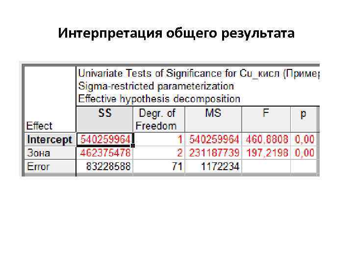 Интерпретация общего результата 