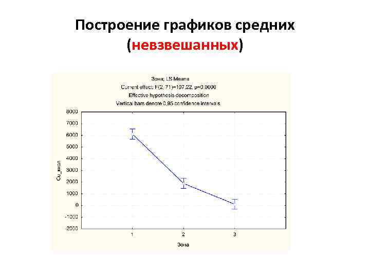 График средних значений