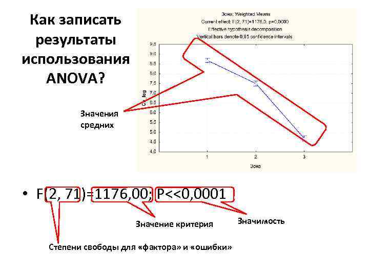 Как записать результаты использования ANOVA? Значения средних • F(2, 71)=1176, 00; P<<0, 0001 Значение