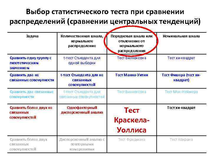 Выбор статистического теста при сравнении распределений (сравнении центральных тенденций) Задача Количественная шкала, нормальное распределение