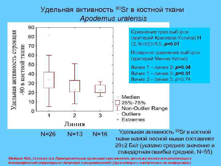 Удельная активность 90 Sr в костной ткани Apodemus uralensis Сравнение трех выборок (критерий Краскела-Уолиса)