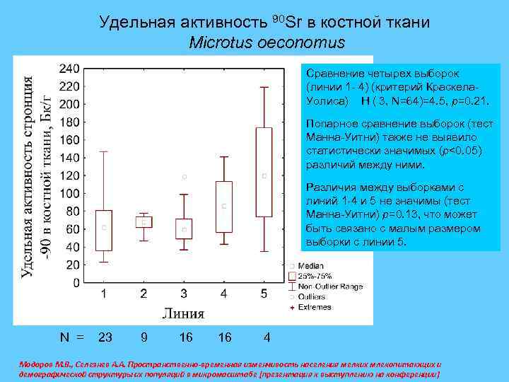 Удельная активность 90 Sr в костной ткани Microtus oeconomus Сравнение четырех выборок (линии 1