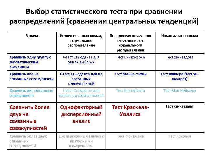 Выбор статистического теста при сравнении распределений (сравнении центральных тенденций) Задача Количественная шкала, нормальное распределение