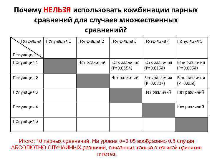 Почему НЕЛЬЗЯ использовать комбинации парных сравнений для случаев множественных сравнений? Популяция 1 Популяция 2