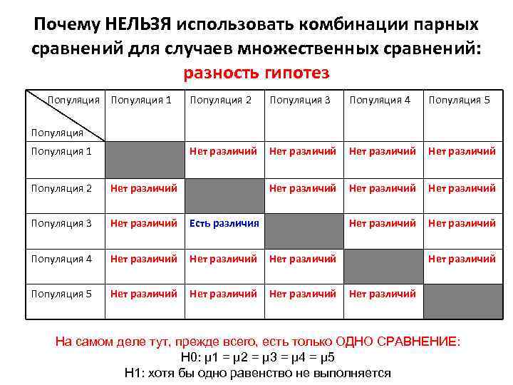 Почему НЕЛЬЗЯ использовать комбинации парных сравнений для случаев множественных сравнений: разность гипотез Популяция 1