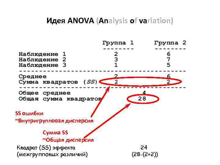 Идея ANOVA (Analysis of variation) SS ошибки ~Внутригрупповая дисперсия Сумма SS ~Общая дисперсия Квадрат