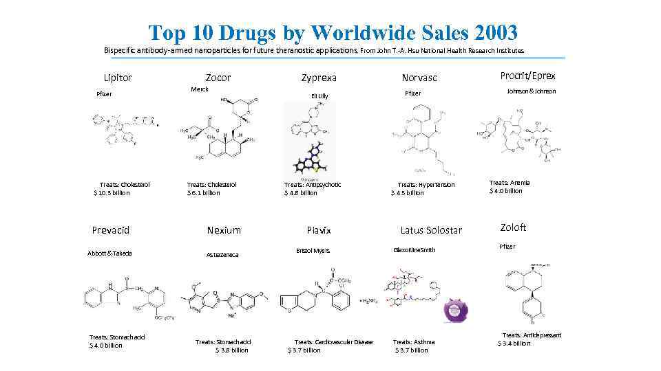 Top 10 Drugs by Worldwide Sales 2003 Bispecific antibody-armed nanoparticles for future theranostic applications,