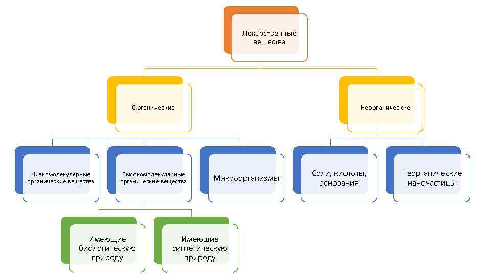 Лекарственные вещества Органические Низкомолекулярные органические вещества Высокомолекулярные органические вещества Имеющие биологическую природу Неорганические Микроорганизмы