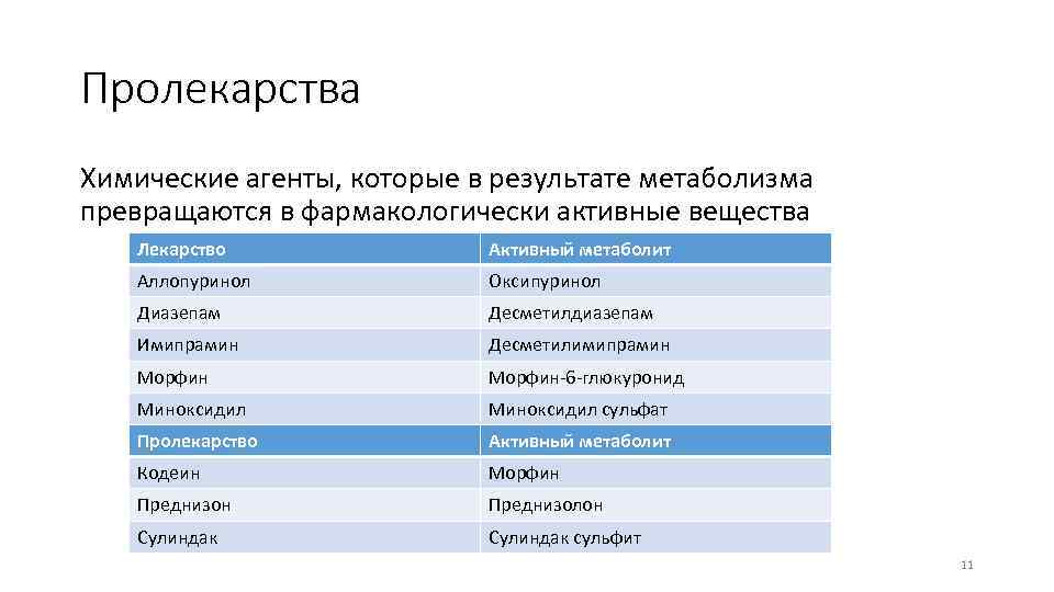Пролекарства Химические агенты, которые в результате метаболизма превращаются в фармакологически активные вещества Лекарство Активный