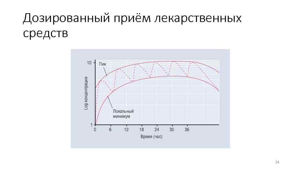 Дозированный приём лекарственных средств 24 