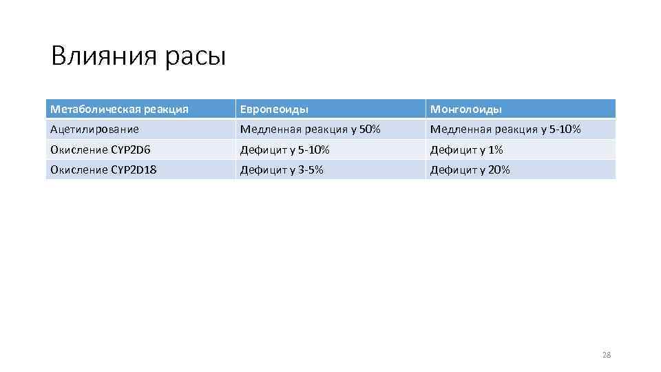 Влияния расы Метаболическая реакция Европеоиды Монголоиды Ацетилирование Медленная реакция у 50% Медленная реакция у