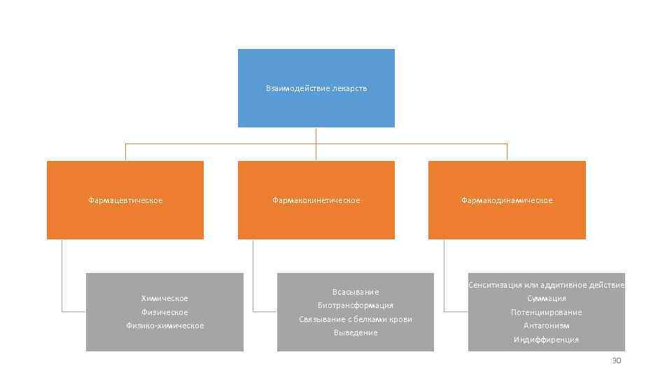 Взаимодействие лекарств Фармацевтическое Химическое Физико-химическое Фармакокинетическое Всасывание Биотрансформация Связывание с белками крови Выведение Фармакодинамическое
