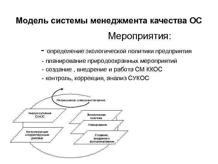 Модель системы менеджмента качества ОС Мероприятия: - определение экологической политики предприятия - планирование природоохранных