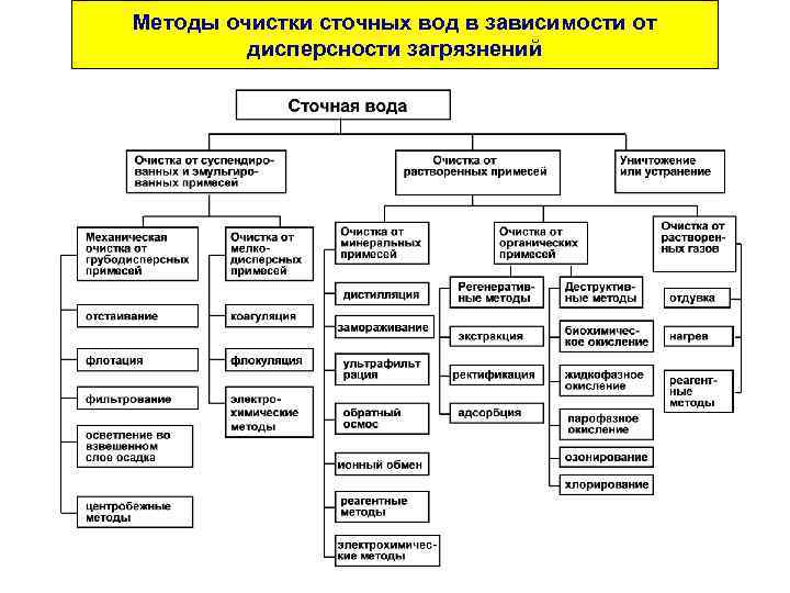 Методы очистки сточных вод в зависимости от дисперсности загрязнений 