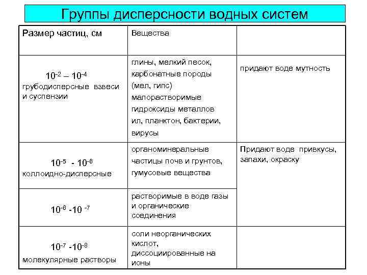 Группы дисперсности водных систем Размер частиц, см 10 -2 – 10 -4 грубодисперсные взвеси