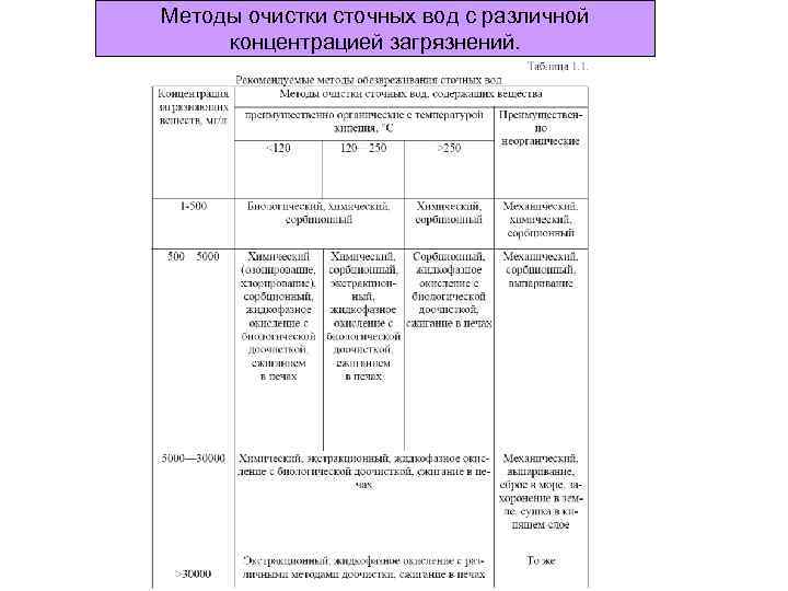 Методы очистки сточных вод с различной концентрацией загрязнений. 