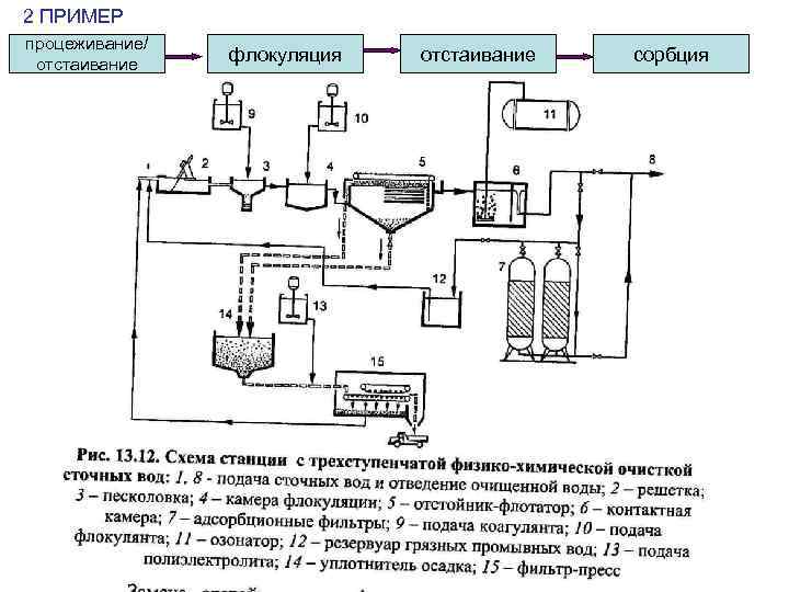 2 ПРИМЕР процеживание/ отстаивание флокуляция отстаивание сорбция 