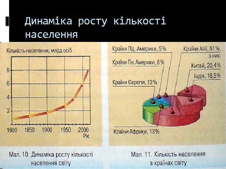 Динаміка росту кількості населення 