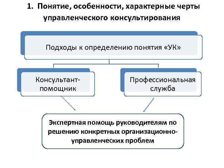  1. Понятие, особенности, характерные черты управленческого консультирования Подходы к определению понятия «УК» Консультантпомощник