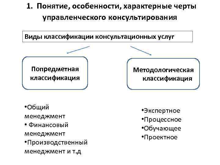  1. Понятие, особенности, характерные черты управленческого консультирования Виды классификации консультационных услуг Попредметная классификация